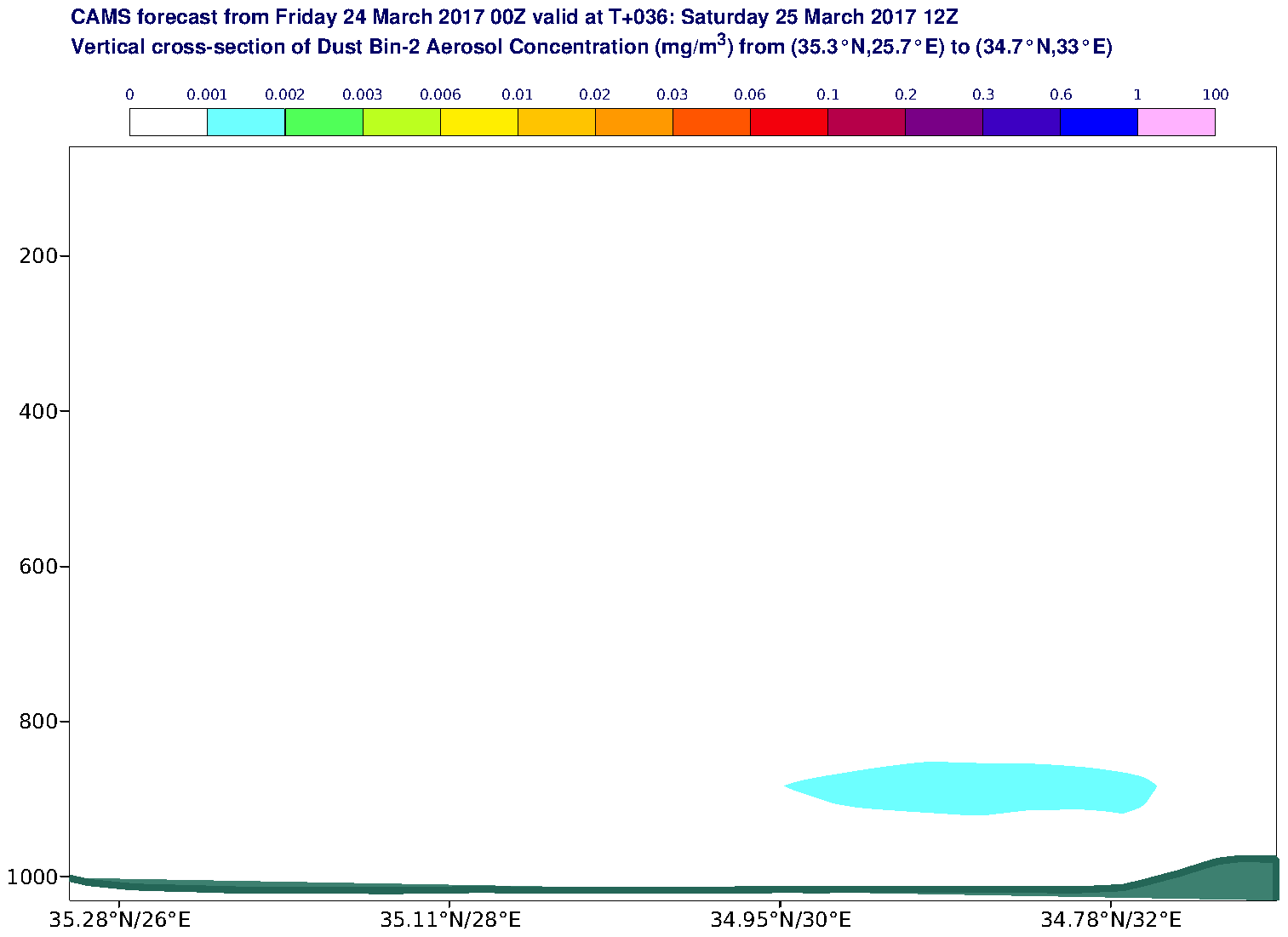 Vertical cross-section of Dust Bin-2 Aerosol Concentration (mg/m3) valid at T36 - 2017-03-25 12:00