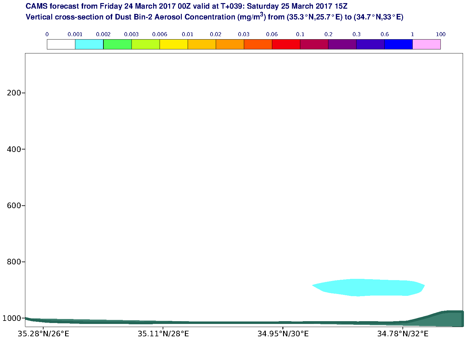 Vertical cross-section of Dust Bin-2 Aerosol Concentration (mg/m3) valid at T39 - 2017-03-25 15:00