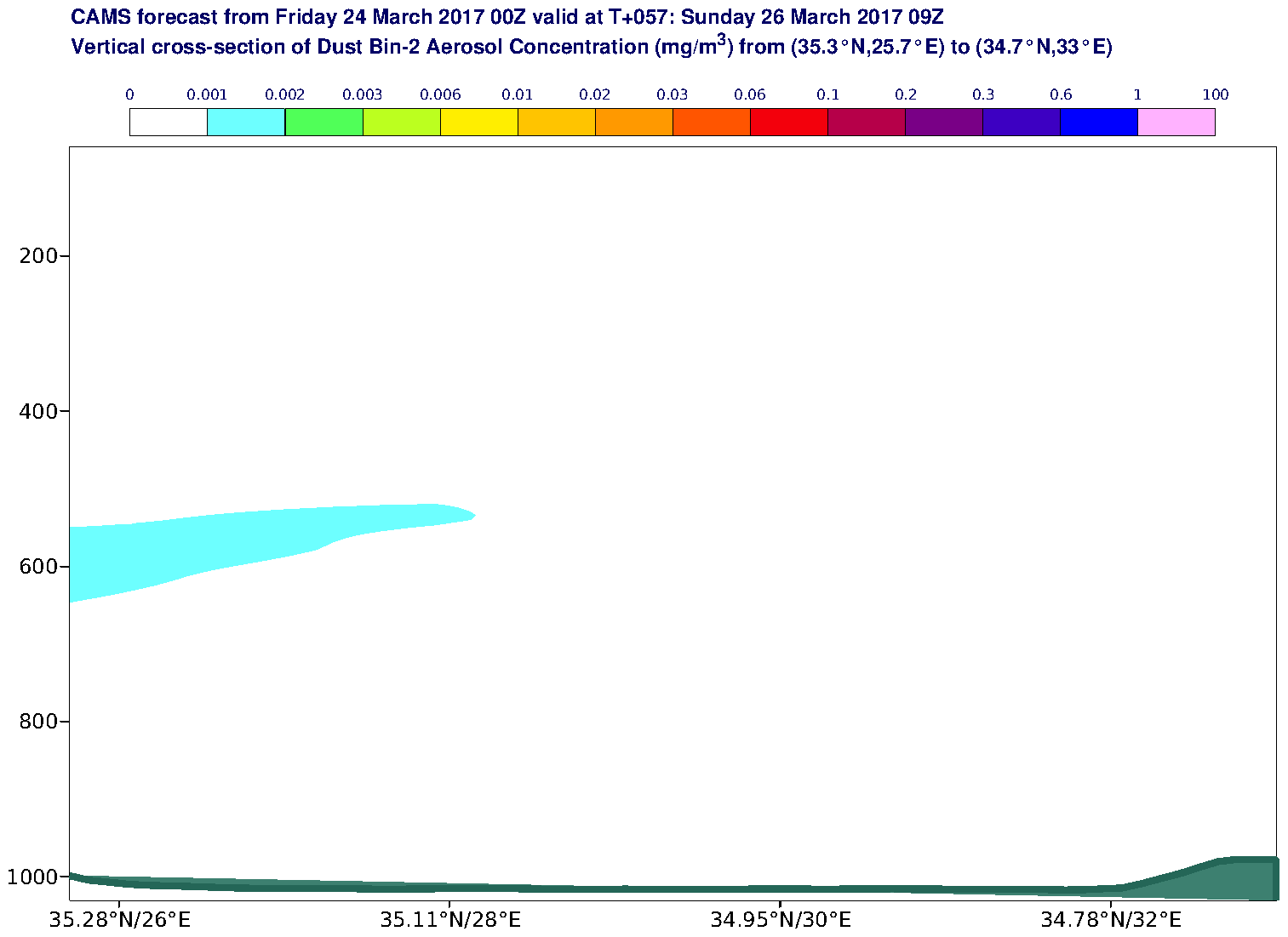 Vertical cross-section of Dust Bin-2 Aerosol Concentration (mg/m3) valid at T57 - 2017-03-26 09:00