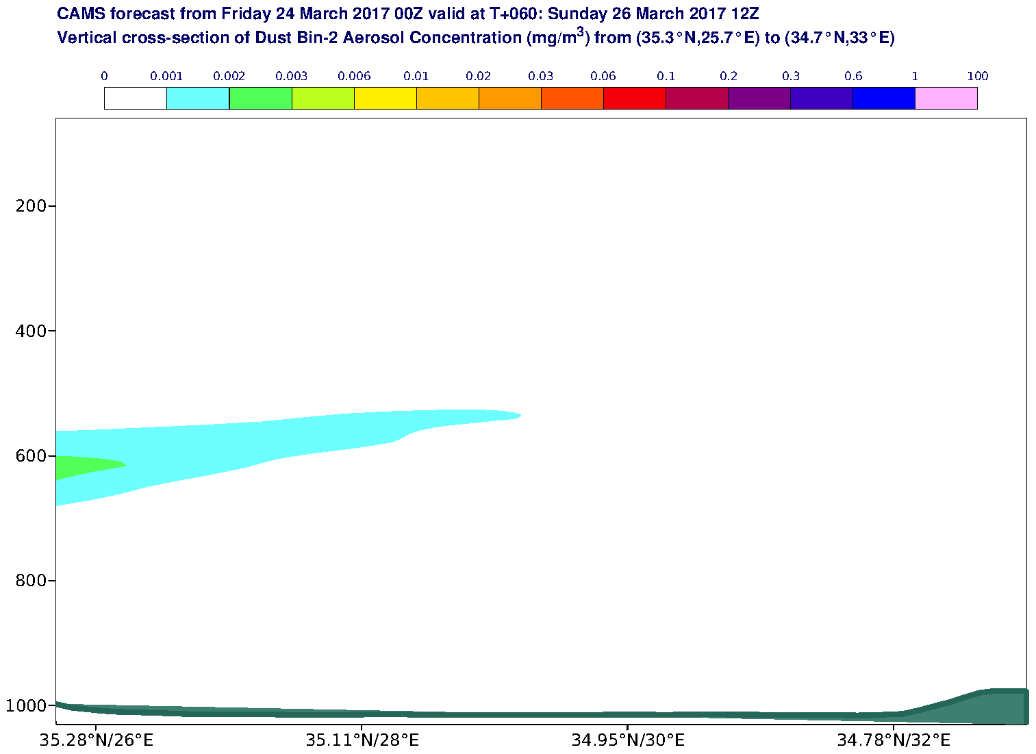 Vertical cross-section of Dust Bin-2 Aerosol Concentration (mg/m3) valid at T60 - 2017-03-26 12:00