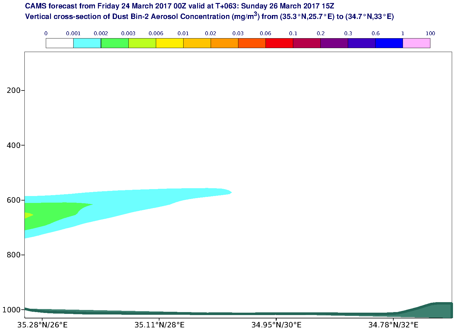 Vertical cross-section of Dust Bin-2 Aerosol Concentration (mg/m3) valid at T63 - 2017-03-26 15:00
