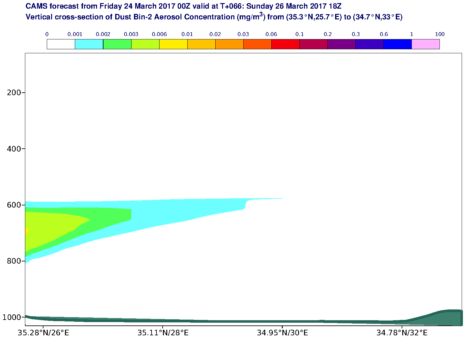 Vertical cross-section of Dust Bin-2 Aerosol Concentration (mg/m3) valid at T66 - 2017-03-26 18:00