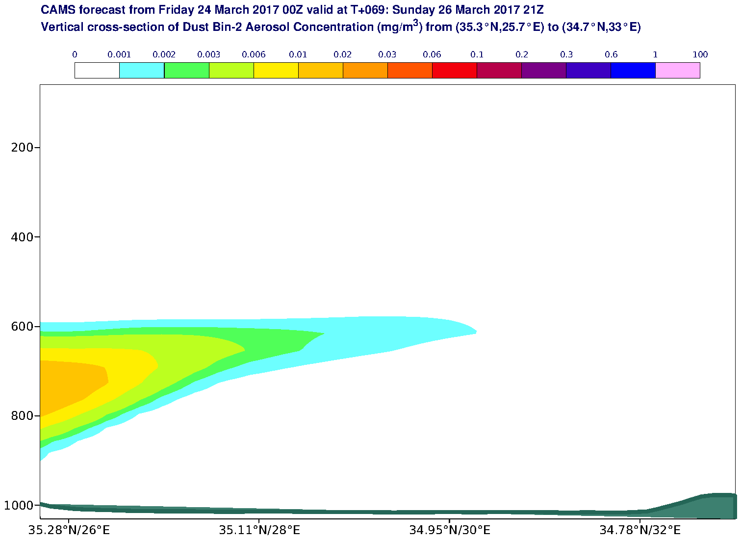 Vertical cross-section of Dust Bin-2 Aerosol Concentration (mg/m3) valid at T69 - 2017-03-26 21:00