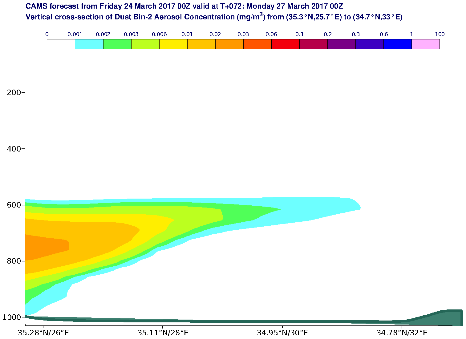 Vertical cross-section of Dust Bin-2 Aerosol Concentration (mg/m3) valid at T72 - 2017-03-27 00:00