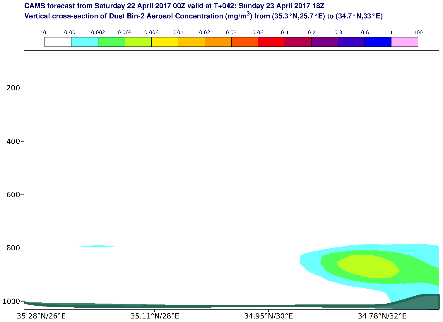 Vertical cross-section of Dust Bin-2 Aerosol Concentration (mg/m3) valid at T42 - 2017-04-23 18:00