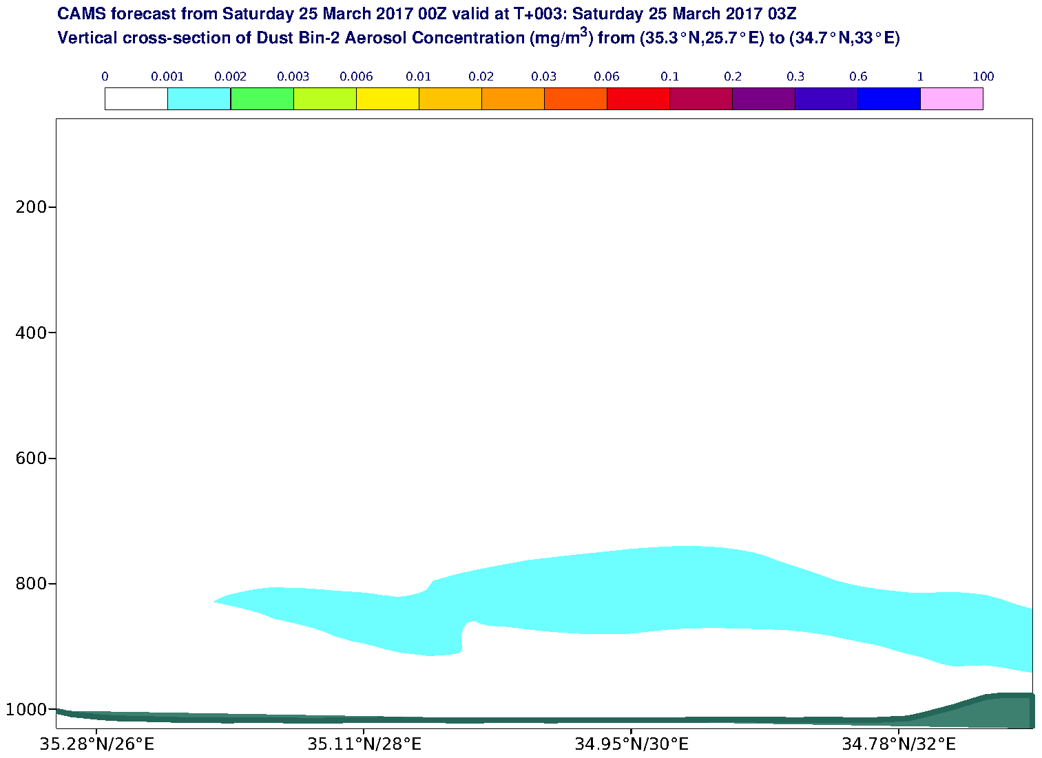 Vertical cross-section of Dust Bin-2 Aerosol Concentration (mg/m3) valid at T3 - 2017-03-25 03:00