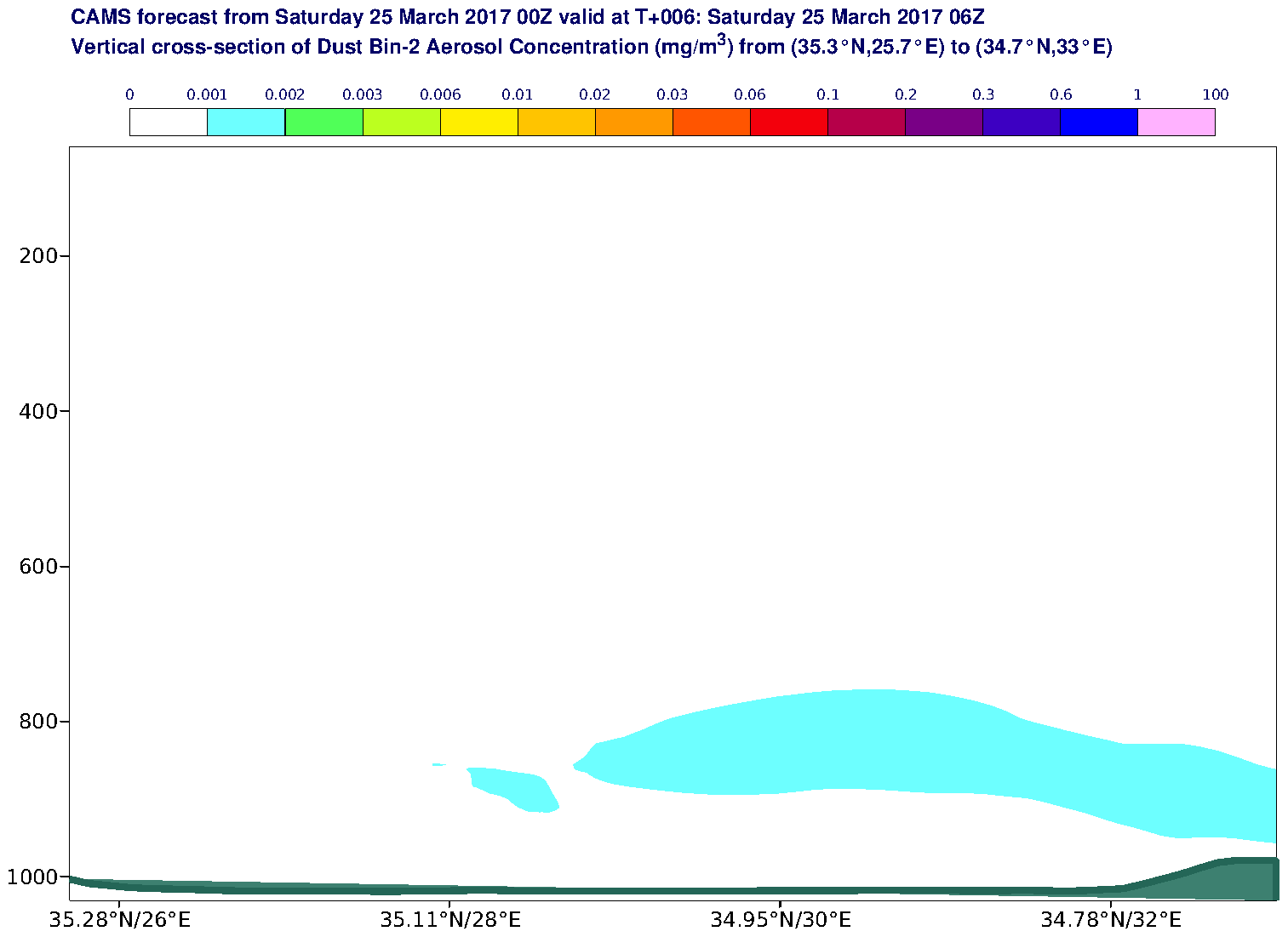 Vertical cross-section of Dust Bin-2 Aerosol Concentration (mg/m3) valid at T6 - 2017-03-25 06:00