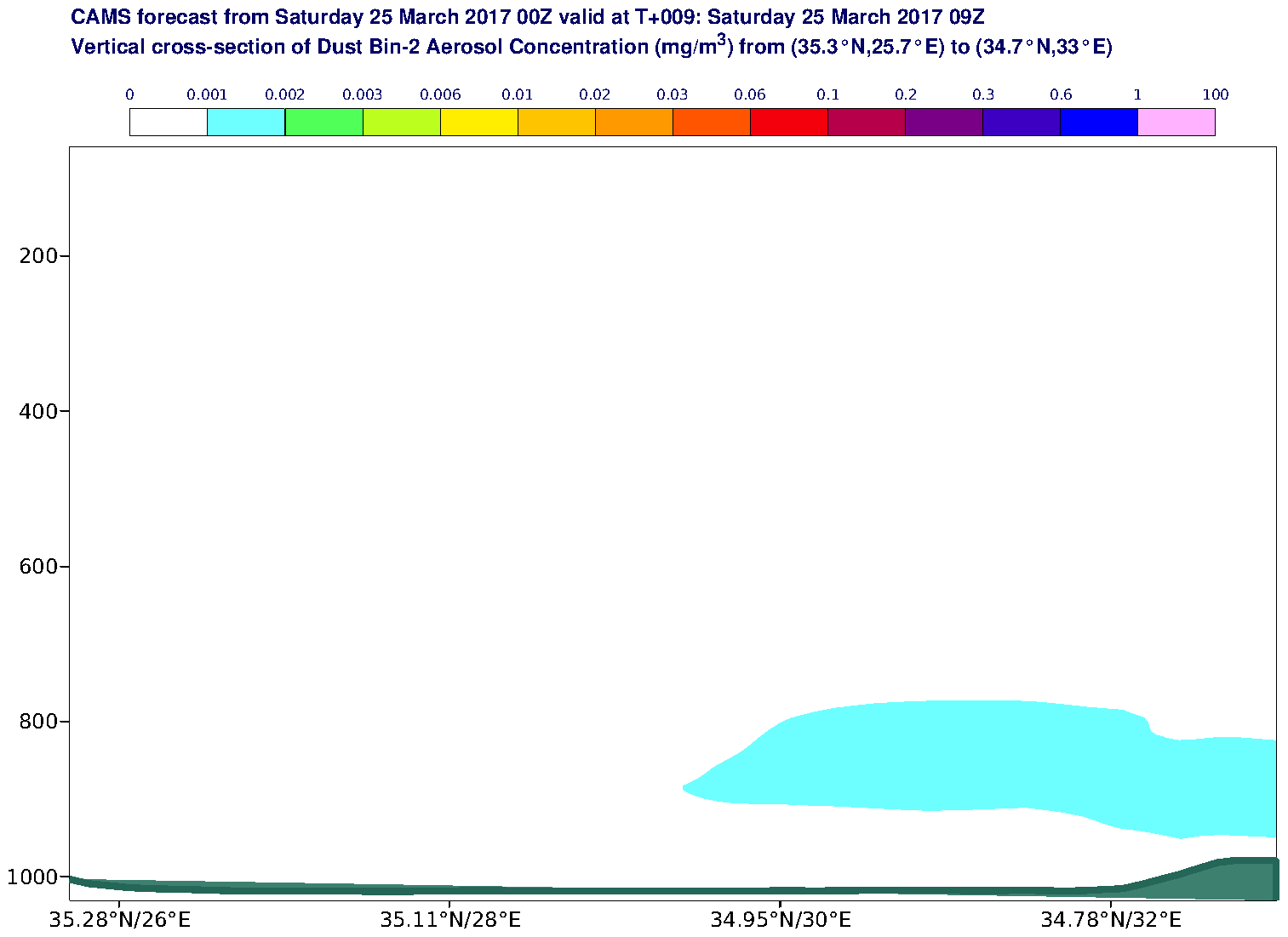 Vertical cross-section of Dust Bin-2 Aerosol Concentration (mg/m3) valid at T9 - 2017-03-25 09:00