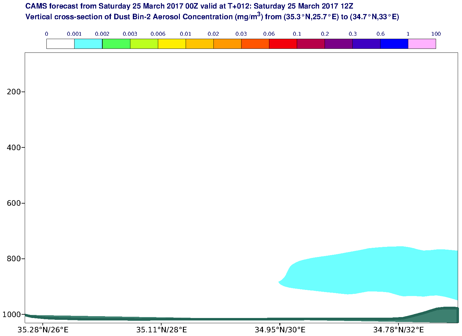 Vertical cross-section of Dust Bin-2 Aerosol Concentration (mg/m3) valid at T12 - 2017-03-25 12:00