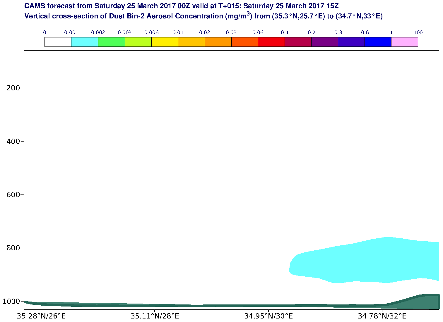 Vertical cross-section of Dust Bin-2 Aerosol Concentration (mg/m3) valid at T15 - 2017-03-25 15:00