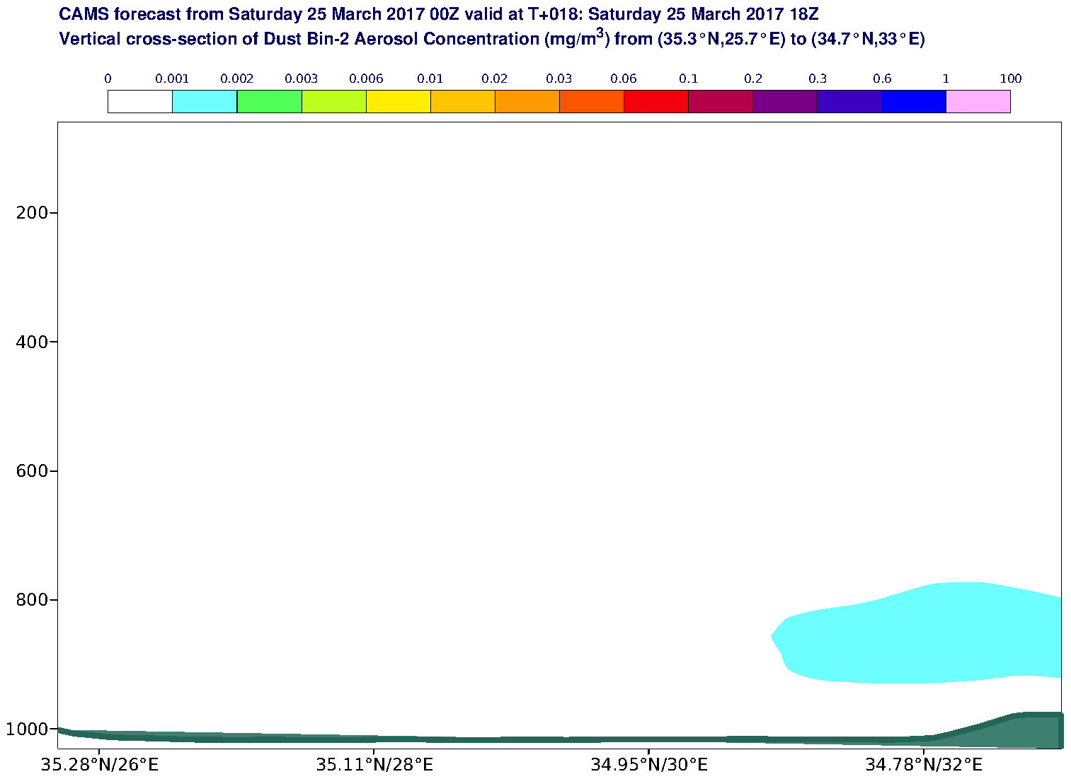 Vertical cross-section of Dust Bin-2 Aerosol Concentration (mg/m3) valid at T18 - 2017-03-25 18:00