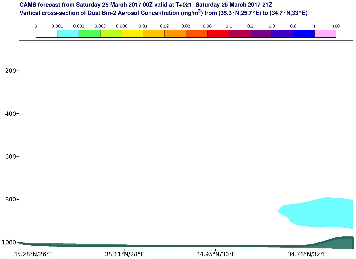 Vertical cross-section of Dust Bin-2 Aerosol Concentration (mg/m3) valid at T21 - 2017-03-25 21:00