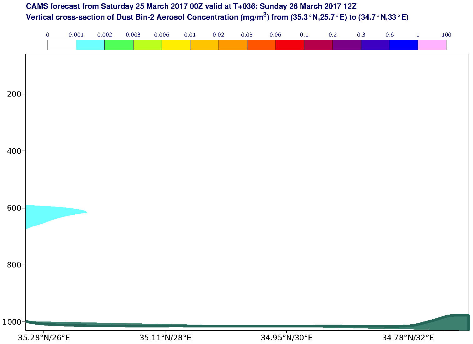 Vertical cross-section of Dust Bin-2 Aerosol Concentration (mg/m3) valid at T36 - 2017-03-26 12:00