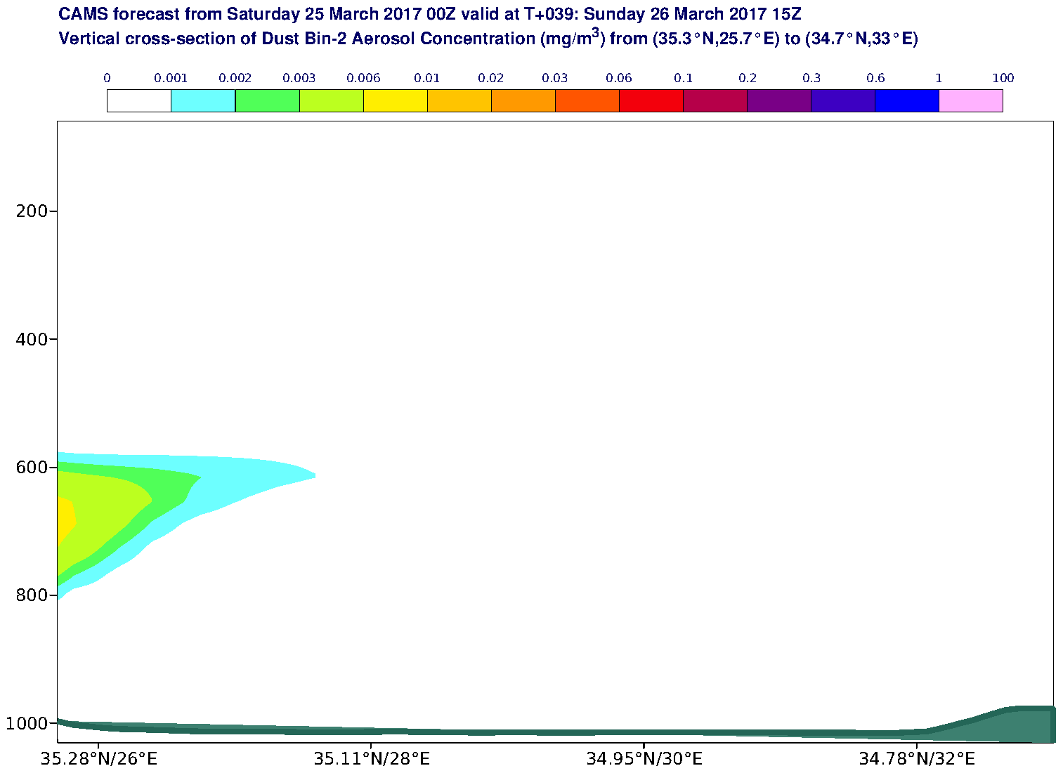 Vertical cross-section of Dust Bin-2 Aerosol Concentration (mg/m3) valid at T39 - 2017-03-26 15:00