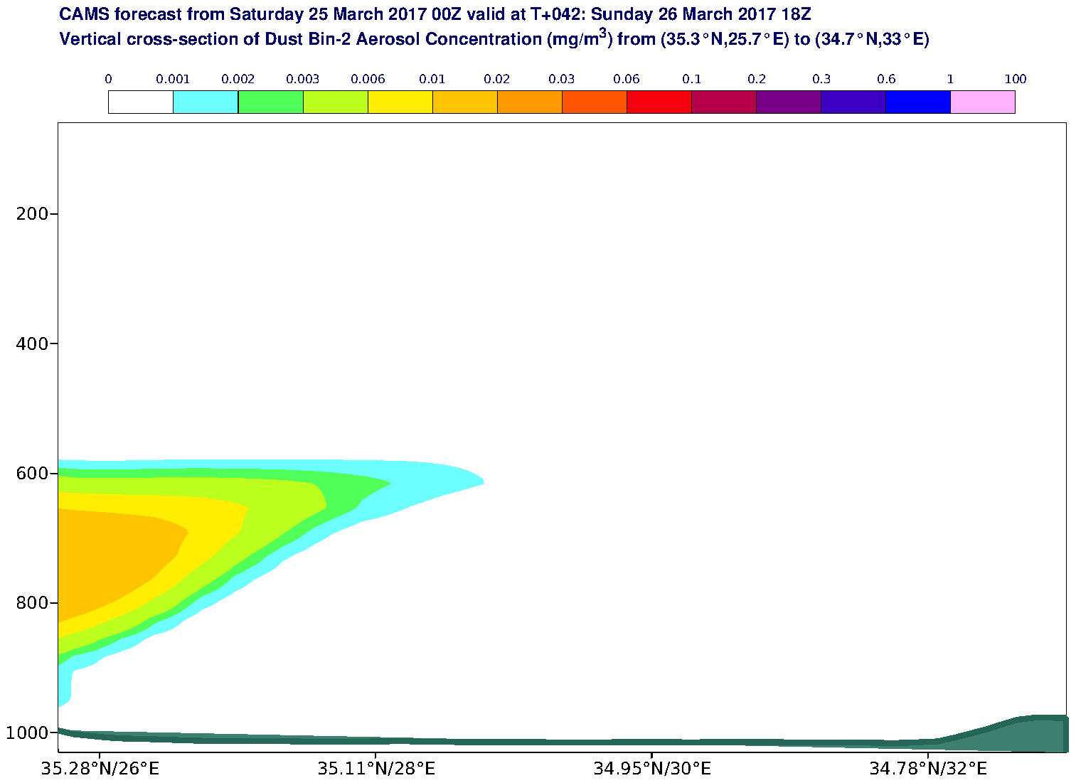 Vertical cross-section of Dust Bin-2 Aerosol Concentration (mg/m3) valid at T42 - 2017-03-26 18:00