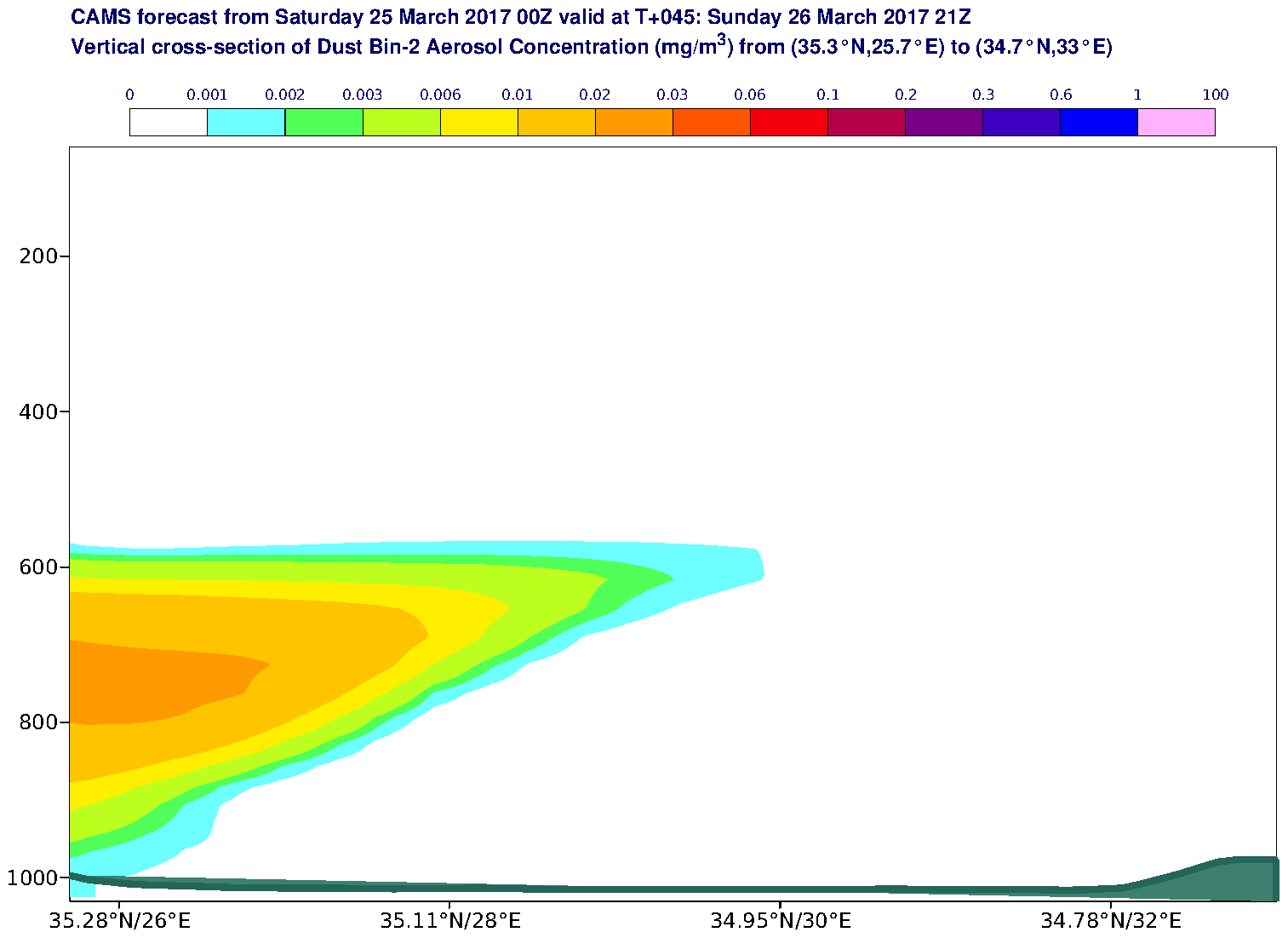 Vertical cross-section of Dust Bin-2 Aerosol Concentration (mg/m3) valid at T45 - 2017-03-26 21:00