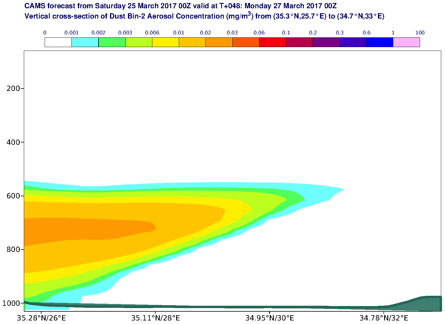 Vertical cross-section of Dust Bin-2 Aerosol Concentration (mg/m3) valid at T48 - 2017-03-27 00:00