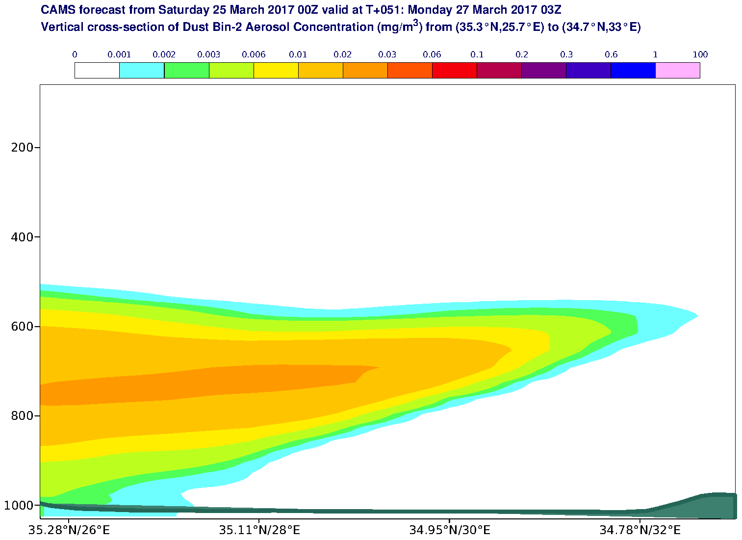 Vertical cross-section of Dust Bin-2 Aerosol Concentration (mg/m3) valid at T51 - 2017-03-27 03:00