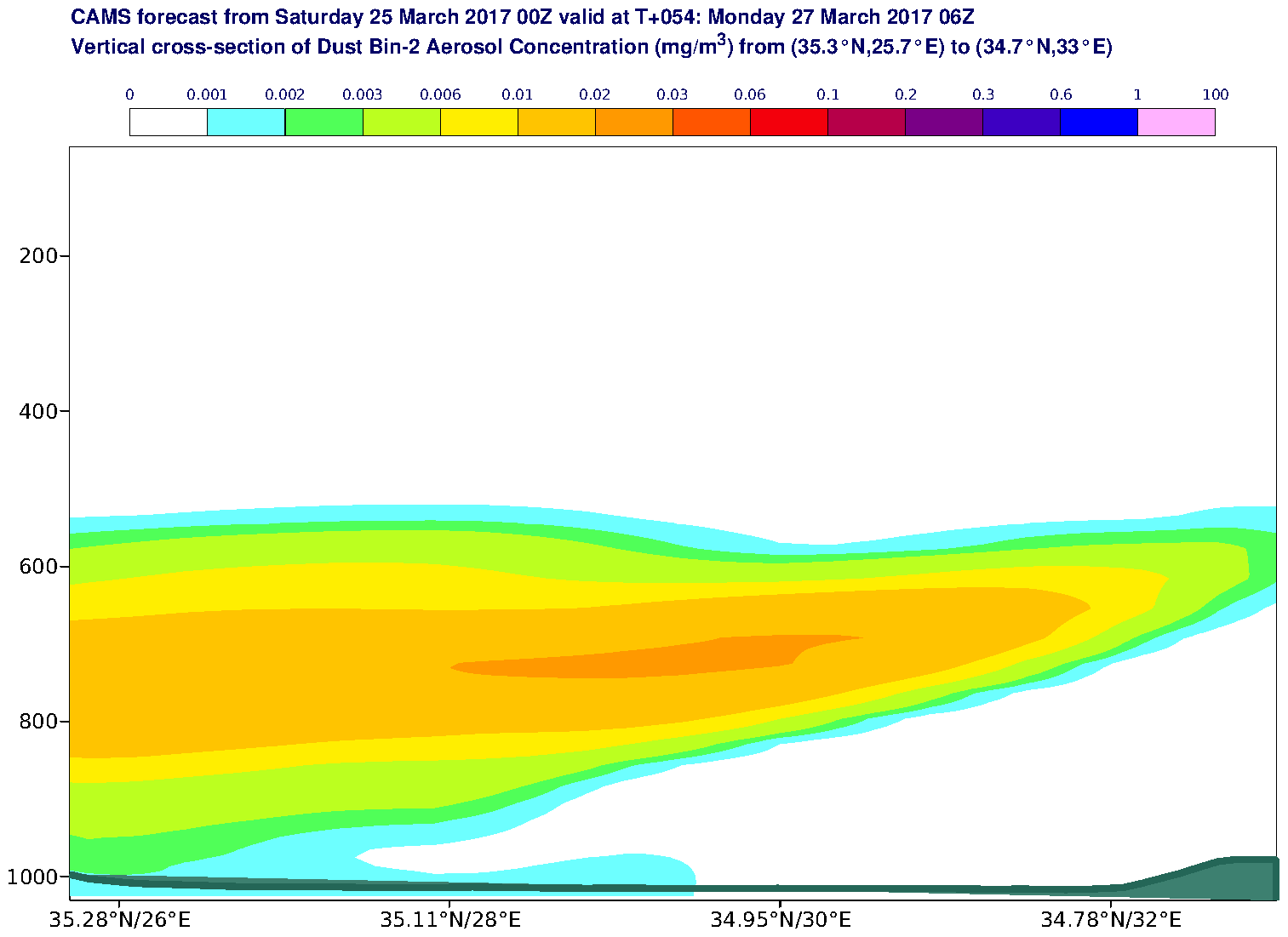 Vertical cross-section of Dust Bin-2 Aerosol Concentration (mg/m3) valid at T54 - 2017-03-27 06:00