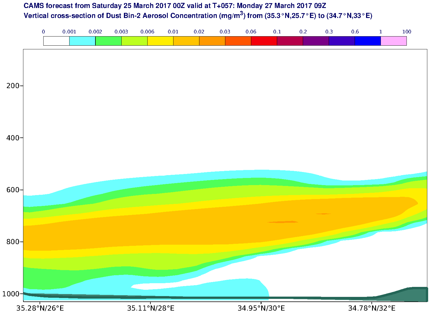 Vertical cross-section of Dust Bin-2 Aerosol Concentration (mg/m3) valid at T57 - 2017-03-27 09:00