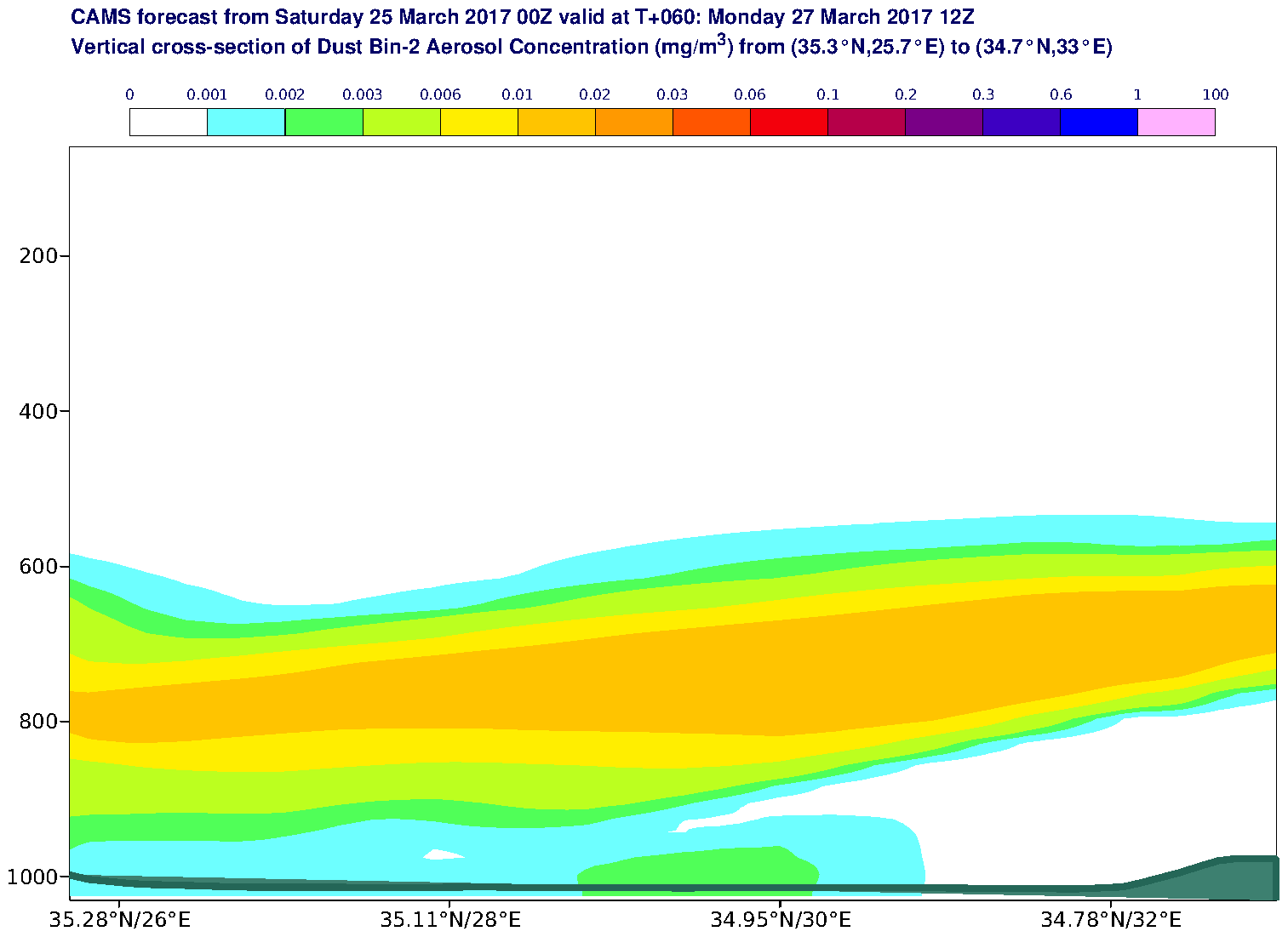 Vertical cross-section of Dust Bin-2 Aerosol Concentration (mg/m3) valid at T60 - 2017-03-27 12:00