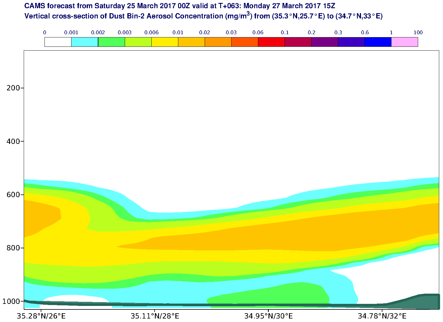 Vertical cross-section of Dust Bin-2 Aerosol Concentration (mg/m3) valid at T63 - 2017-03-27 15:00