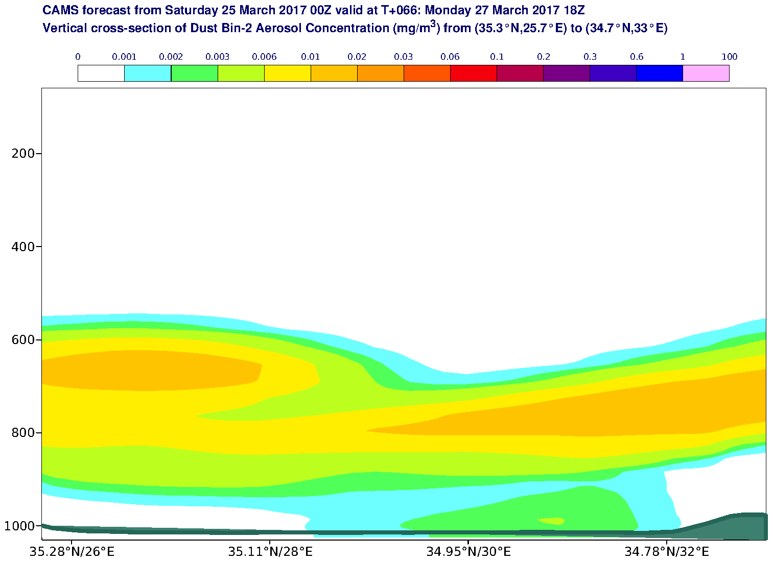 Vertical cross-section of Dust Bin-2 Aerosol Concentration (mg/m3) valid at T66 - 2017-03-27 18:00