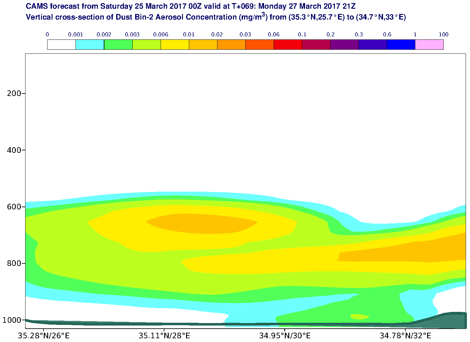 Vertical cross-section of Dust Bin-2 Aerosol Concentration (mg/m3) valid at T69 - 2017-03-27 21:00