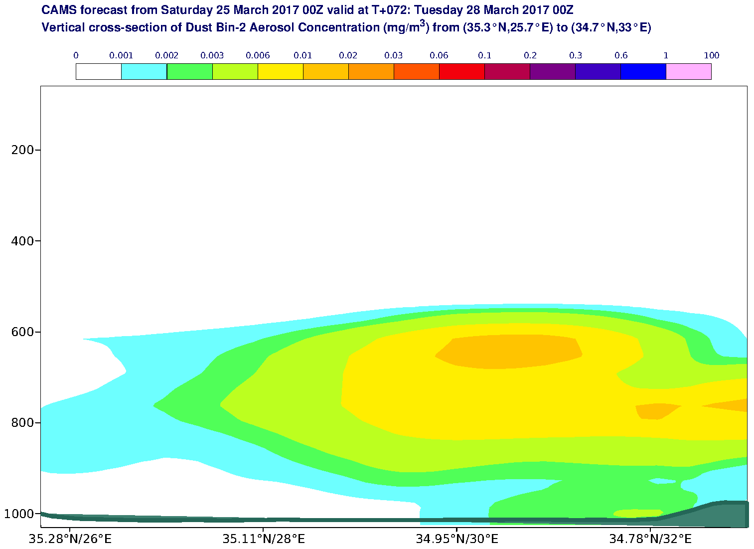 Vertical cross-section of Dust Bin-2 Aerosol Concentration (mg/m3) valid at T72 - 2017-03-28 00:00