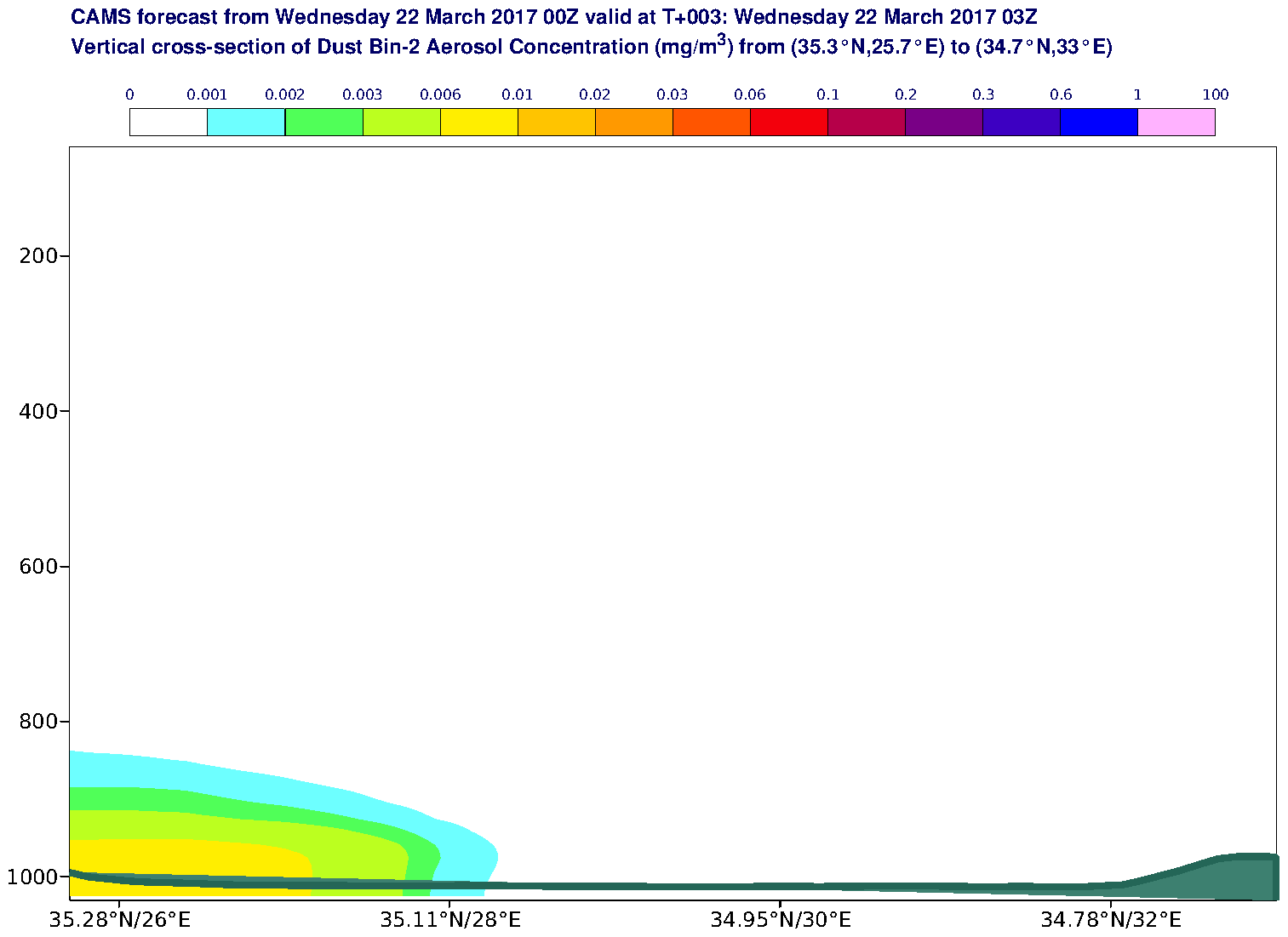 Vertical cross-section of Dust Bin-2 Aerosol Concentration (mg/m3) valid at T3 - 2017-03-22 03:00