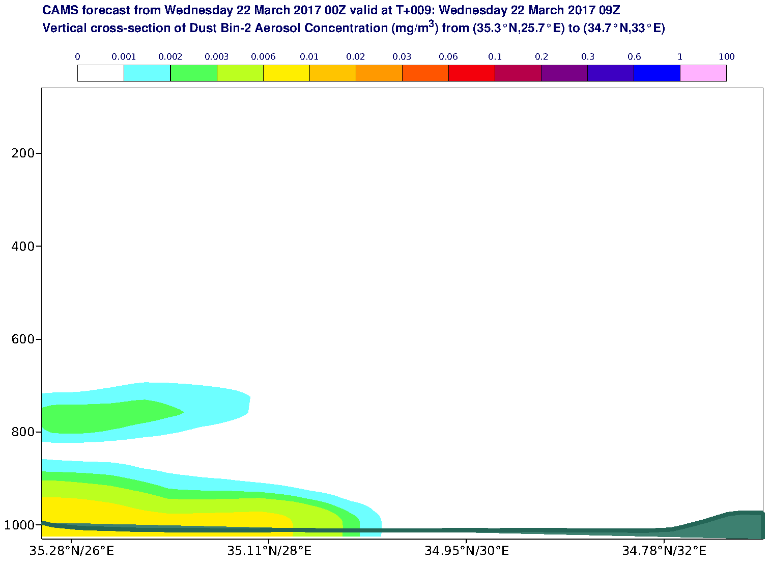 Vertical cross-section of Dust Bin-2 Aerosol Concentration (mg/m3) valid at T9 - 2017-03-22 09:00