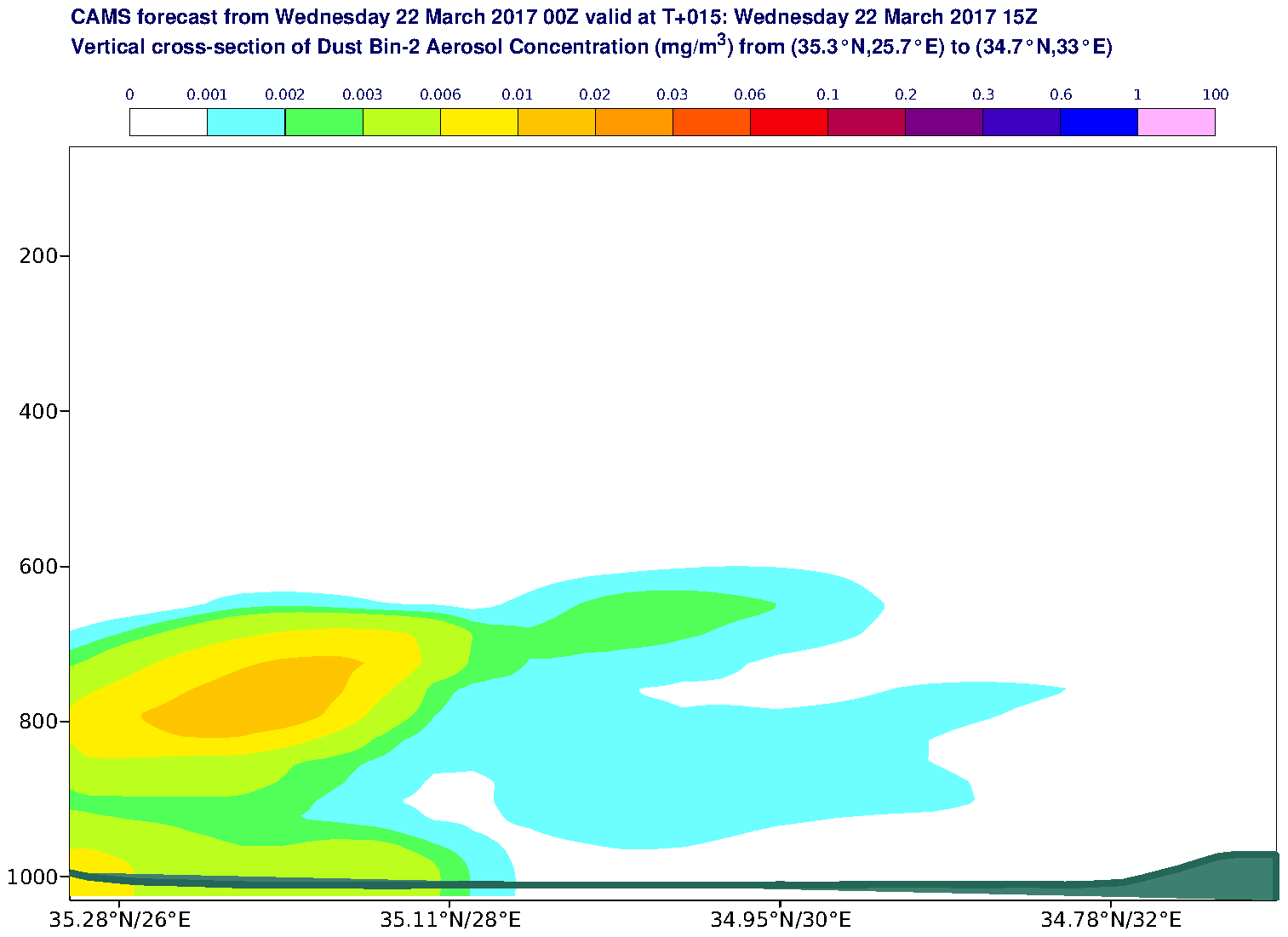 Vertical cross-section of Dust Bin-2 Aerosol Concentration (mg/m3) valid at T15 - 2017-03-22 15:00