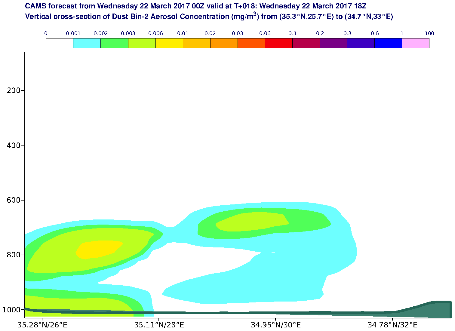 Vertical cross-section of Dust Bin-2 Aerosol Concentration (mg/m3) valid at T18 - 2017-03-22 18:00