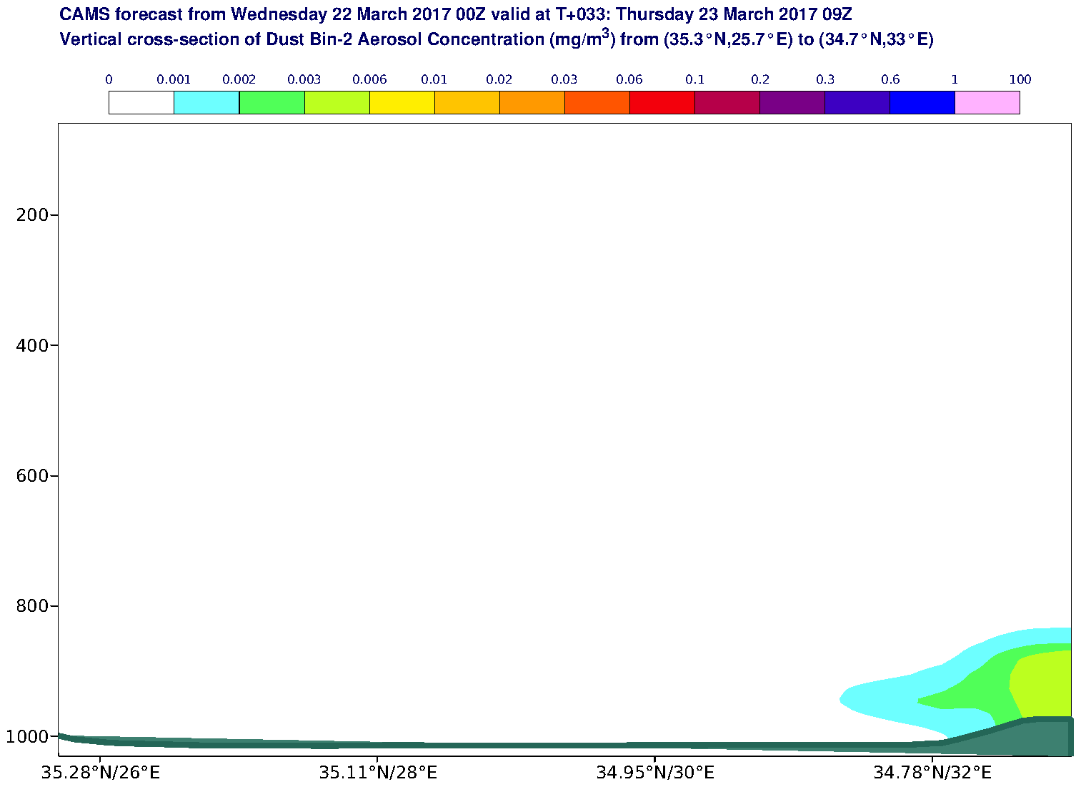 Vertical cross-section of Dust Bin-2 Aerosol Concentration (mg/m3) valid at T33 - 2017-03-23 09:00