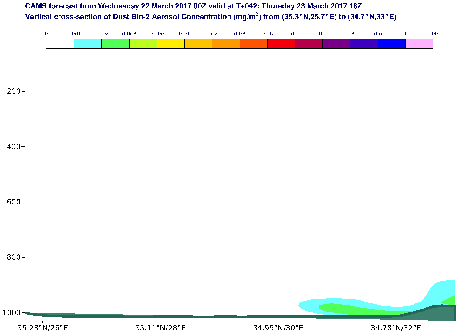 Vertical cross-section of Dust Bin-2 Aerosol Concentration (mg/m3) valid at T42 - 2017-03-23 18:00