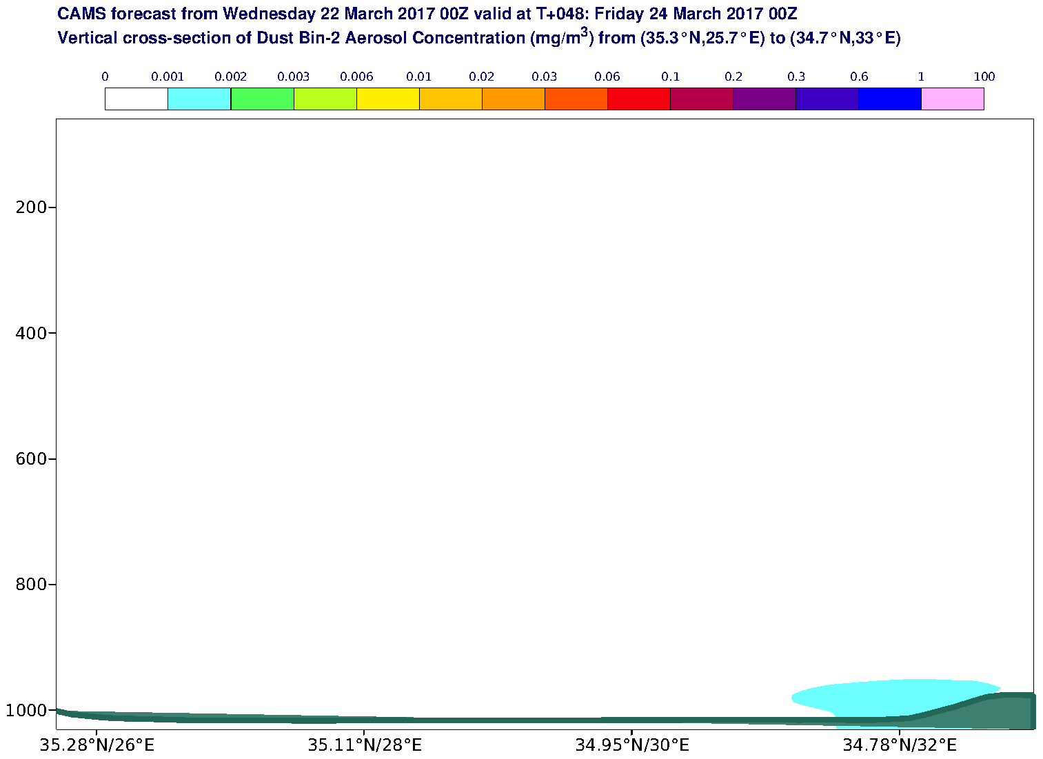 Vertical cross-section of Dust Bin-2 Aerosol Concentration (mg/m3) valid at T48 - 2017-03-24 00:00
