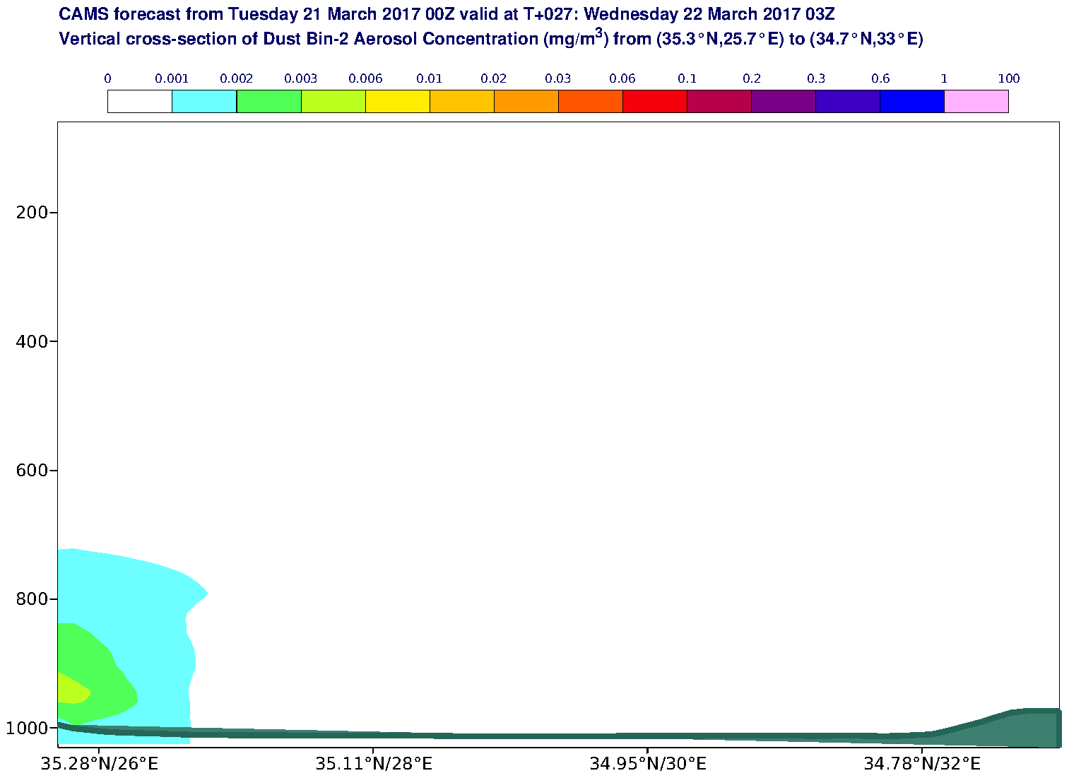 Vertical cross-section of Dust Bin-2 Aerosol Concentration (mg/m3) valid at T27 - 2017-03-22 03:00