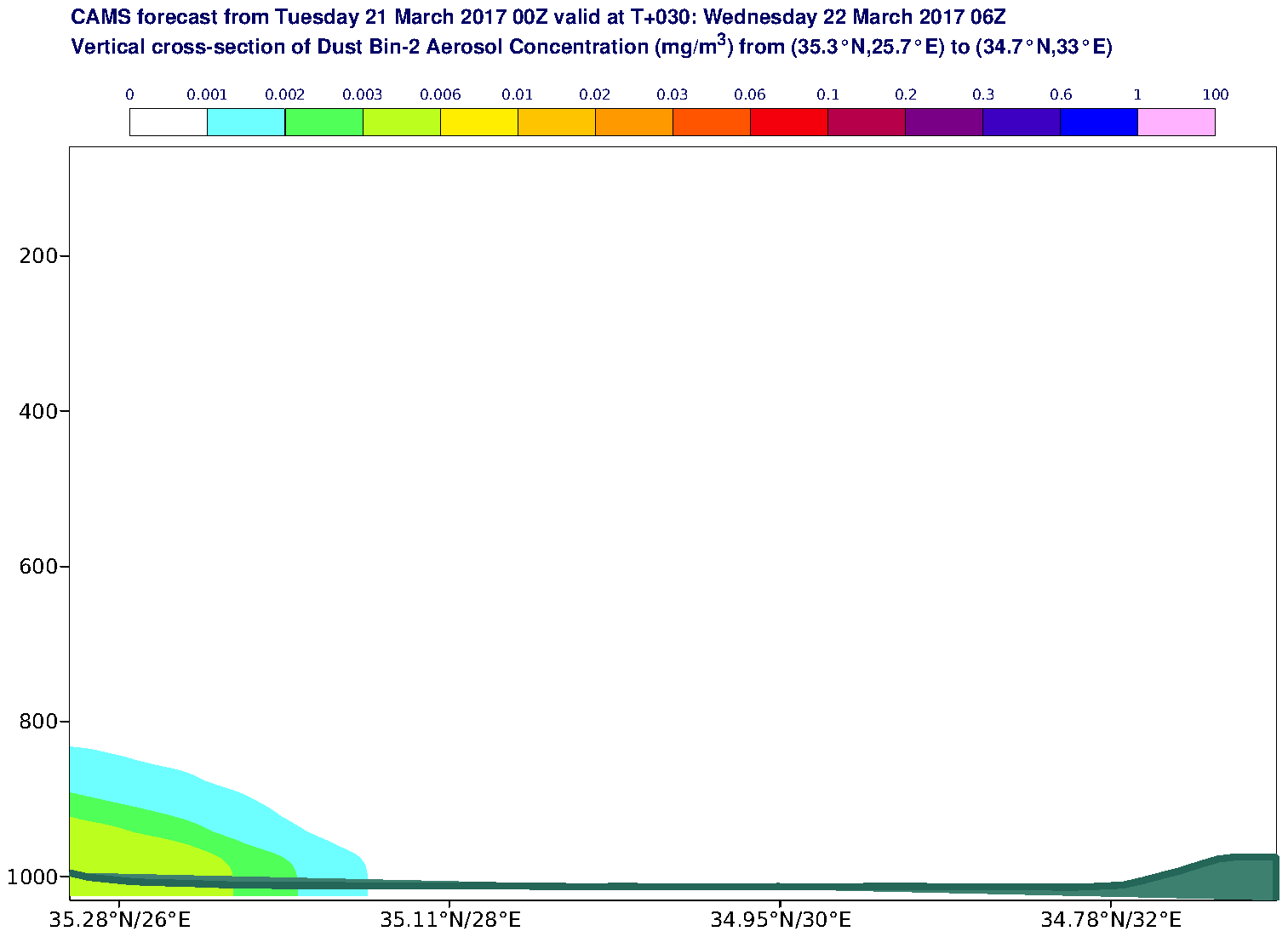 Vertical cross-section of Dust Bin-2 Aerosol Concentration (mg/m3) valid at T30 - 2017-03-22 06:00