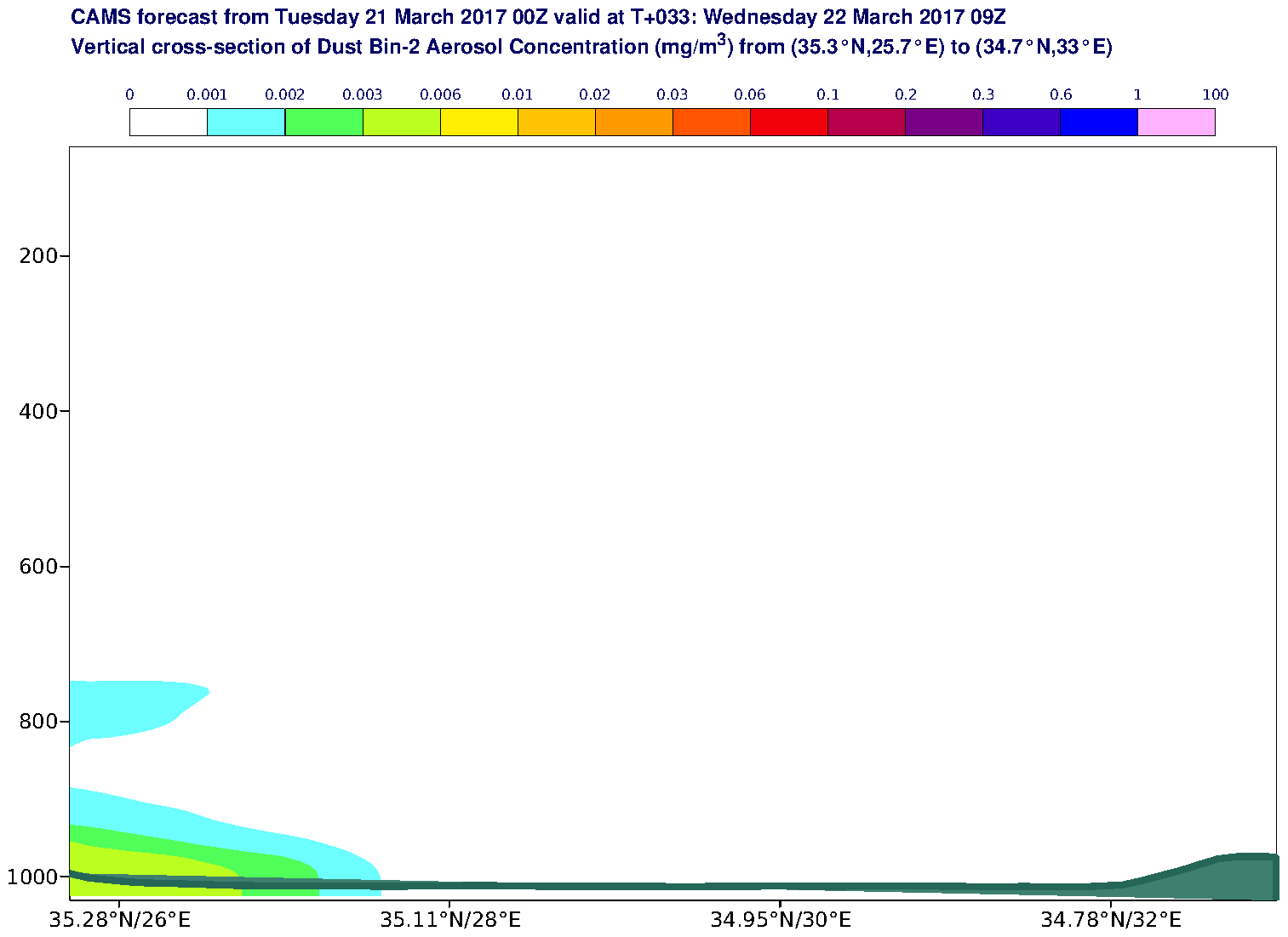 Vertical cross-section of Dust Bin-2 Aerosol Concentration (mg/m3) valid at T33 - 2017-03-22 09:00