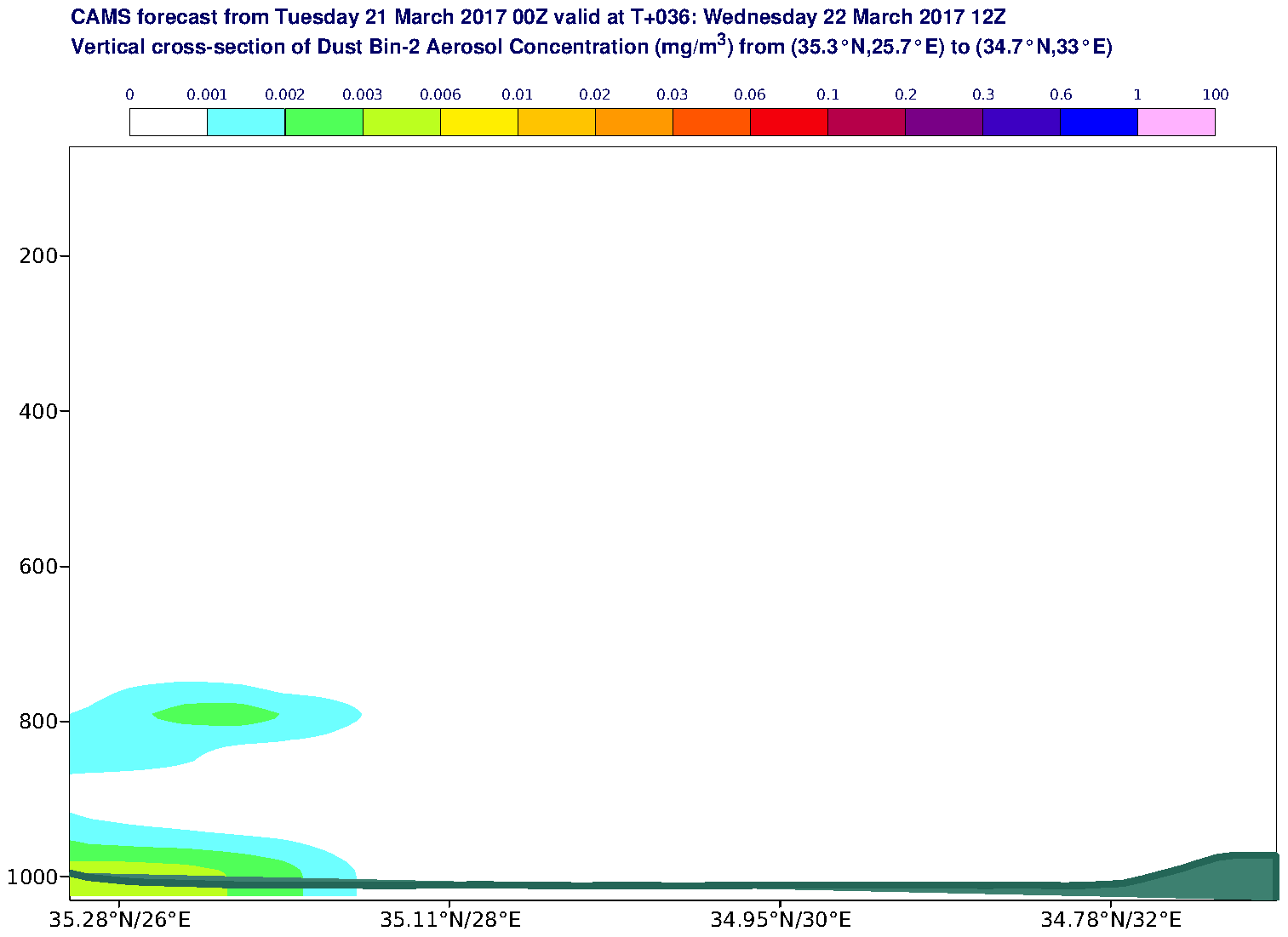 Vertical cross-section of Dust Bin-2 Aerosol Concentration (mg/m3) valid at T36 - 2017-03-22 12:00