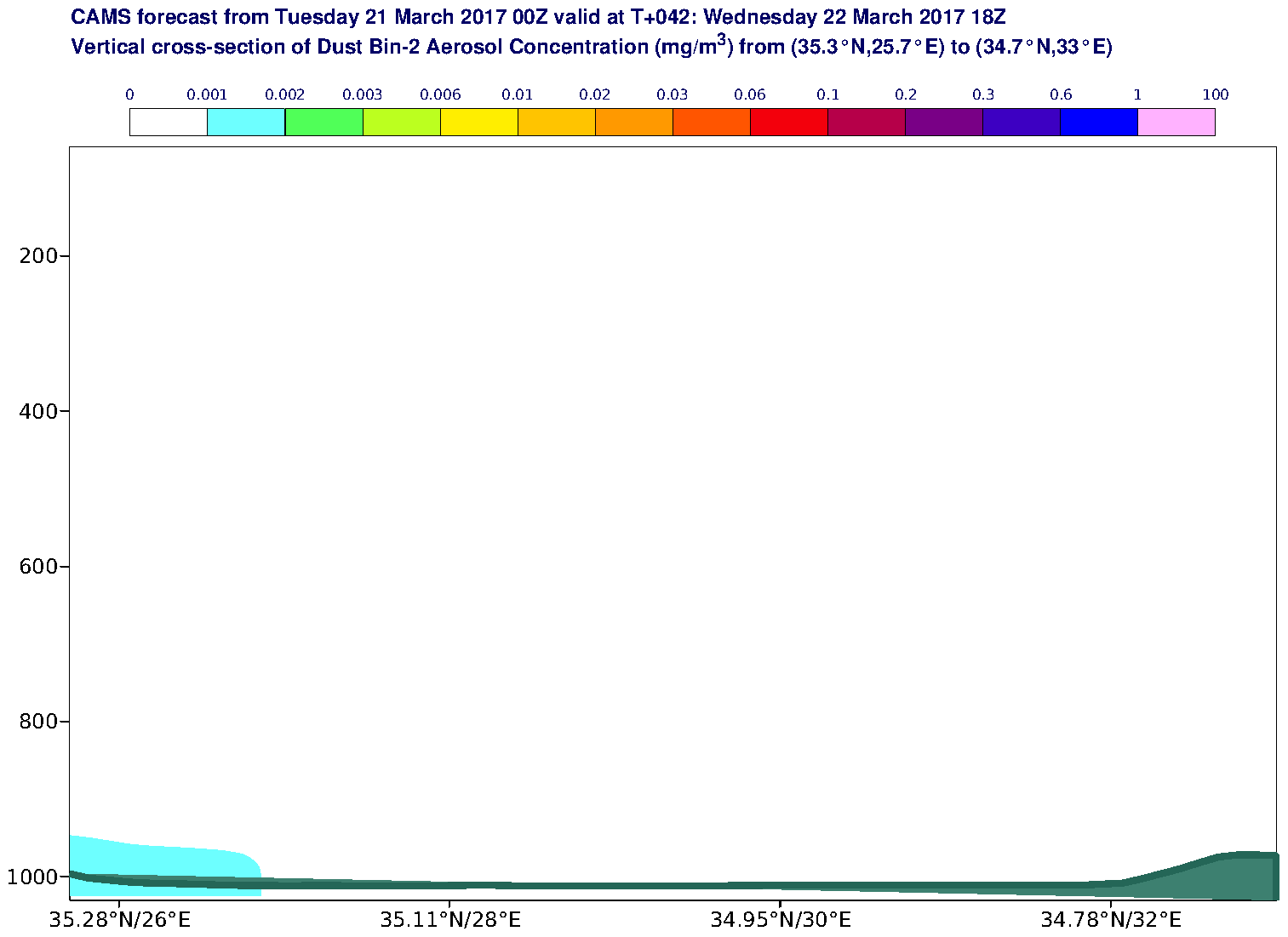 Vertical cross-section of Dust Bin-2 Aerosol Concentration (mg/m3) valid at T42 - 2017-03-22 18:00