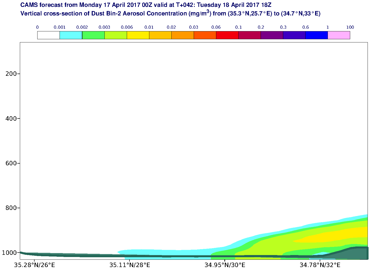 Vertical cross-section of Dust Bin-2 Aerosol Concentration (mg/m3) valid at T42 - 2017-04-18 18:00