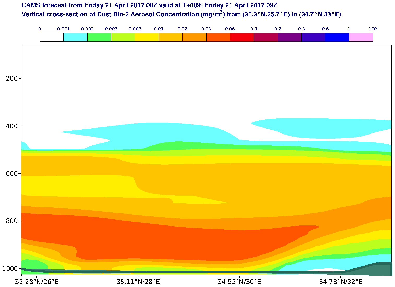 Vertical cross-section of Dust Bin-2 Aerosol Concentration (mg/m3) valid at T9 - 2017-04-21 09:00