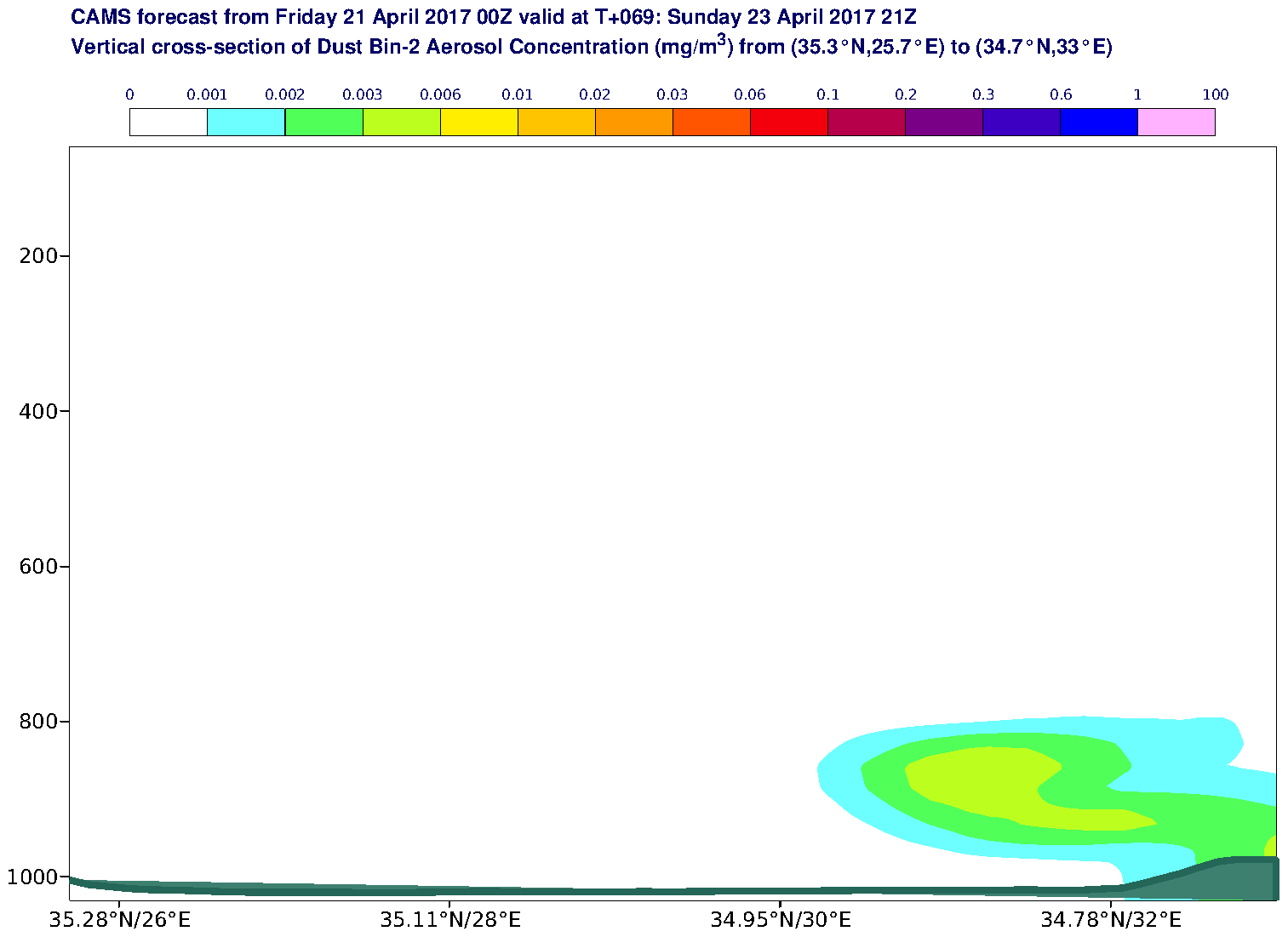 Vertical cross-section of Dust Bin-2 Aerosol Concentration (mg/m3) valid at T69 - 2017-04-23 21:00