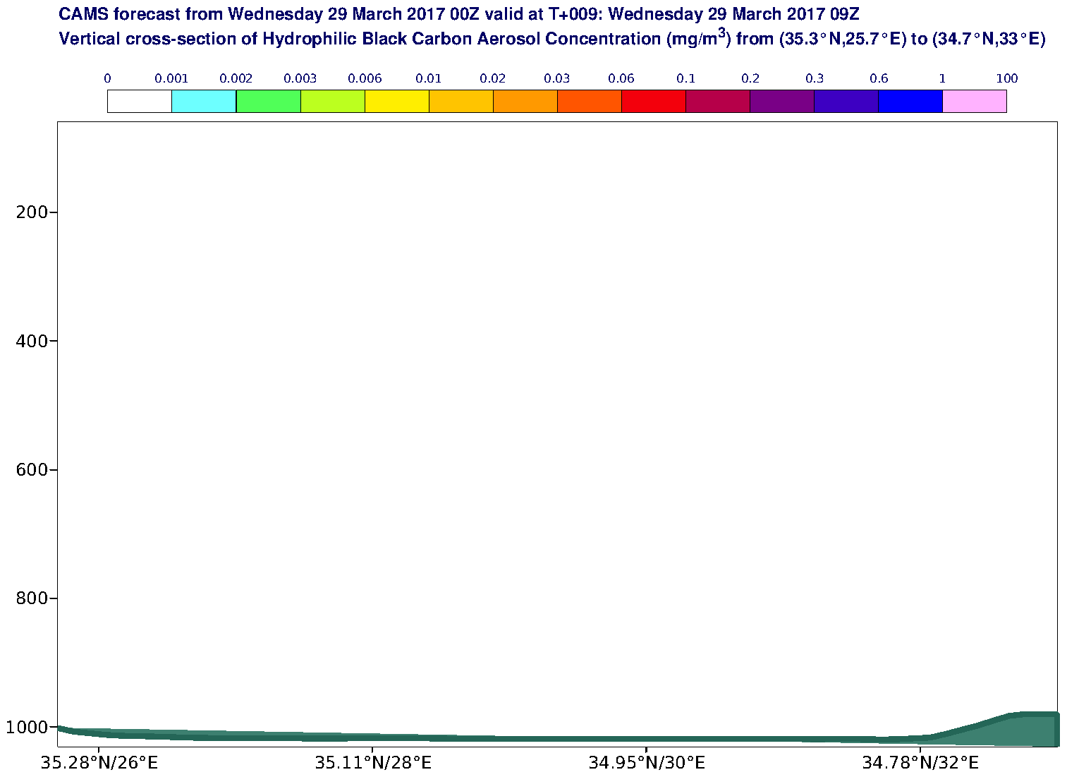 Vertical cross-section of Hydrophilic Black Carbon Aerosol Concentration (mg/m3) valid at T9 - 2017-03-29 09:00