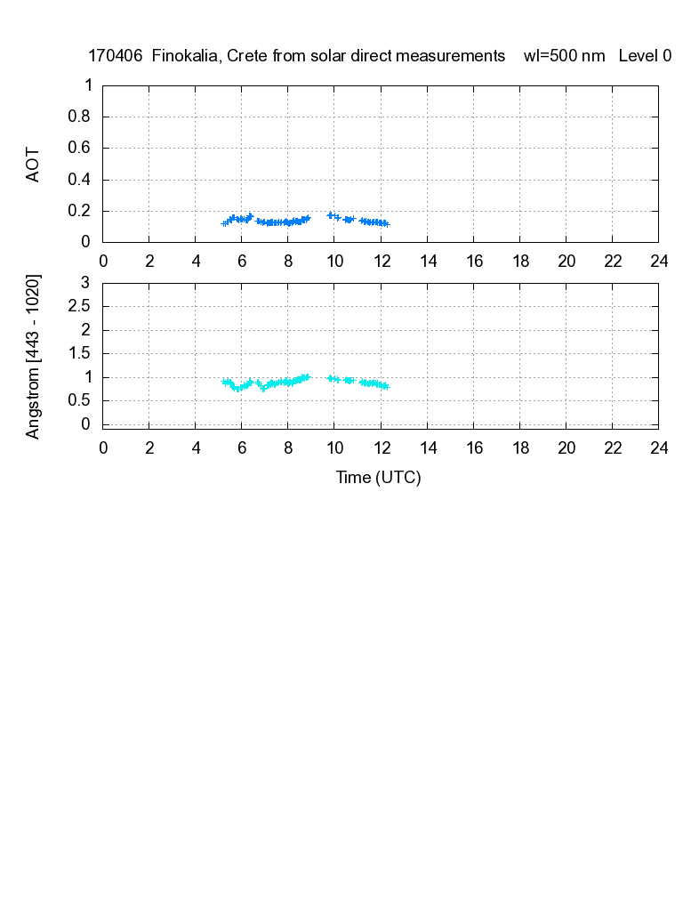 AOD and Angstroem exponent from direct solar measurements - 2017-04-06