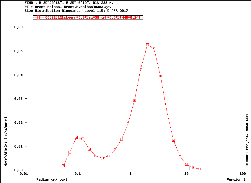 Aerosol size distribution