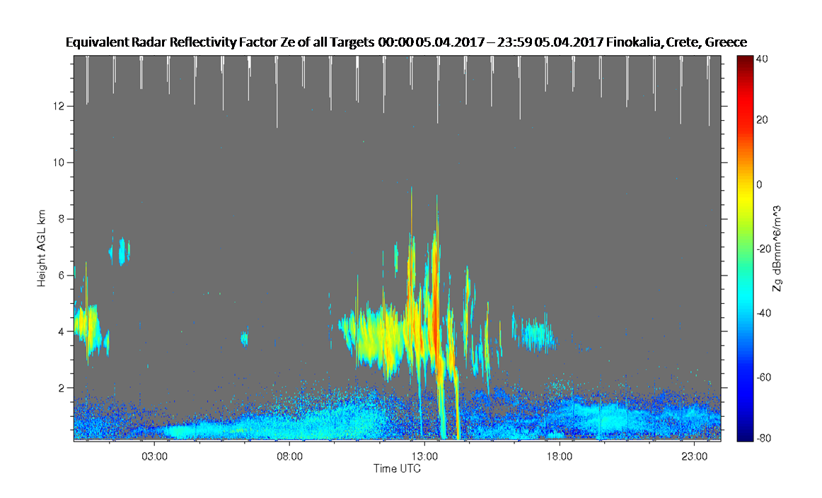 Equivalent Radar Reflectivity Factor Ze of all Targets