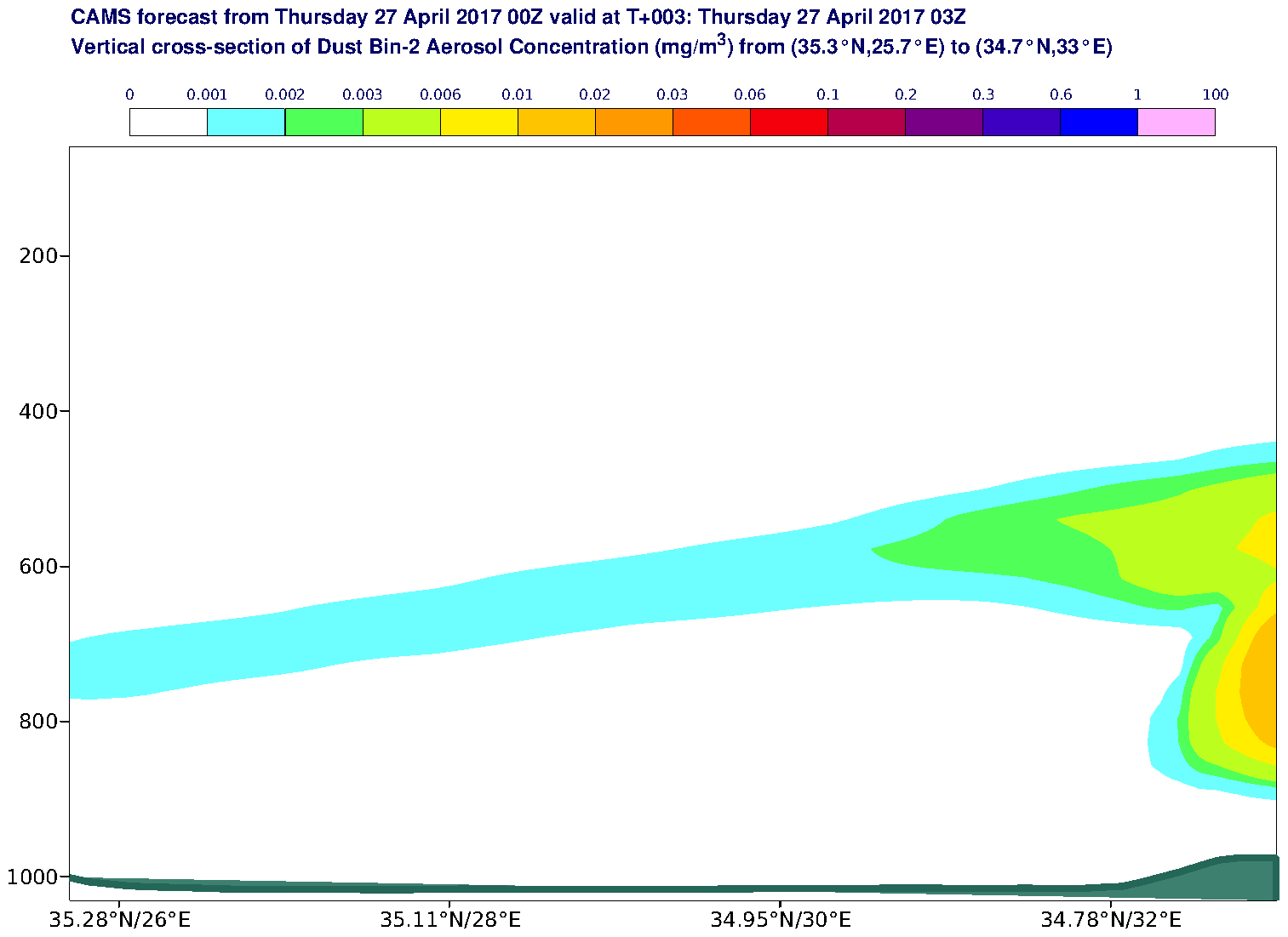Vertical cross-section of Dust Bin-2 Aerosol Concentration (mg/m3) valid at T3 - 2017-04-27 03:00