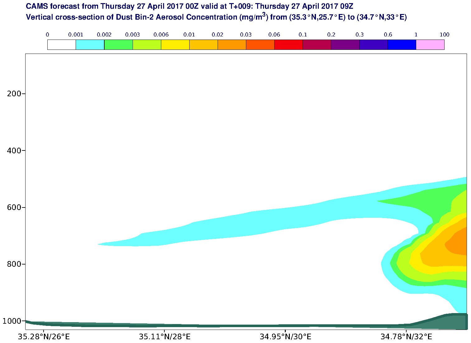 Vertical cross-section of Dust Bin-2 Aerosol Concentration (mg/m3) valid at T9 - 2017-04-27 09:00